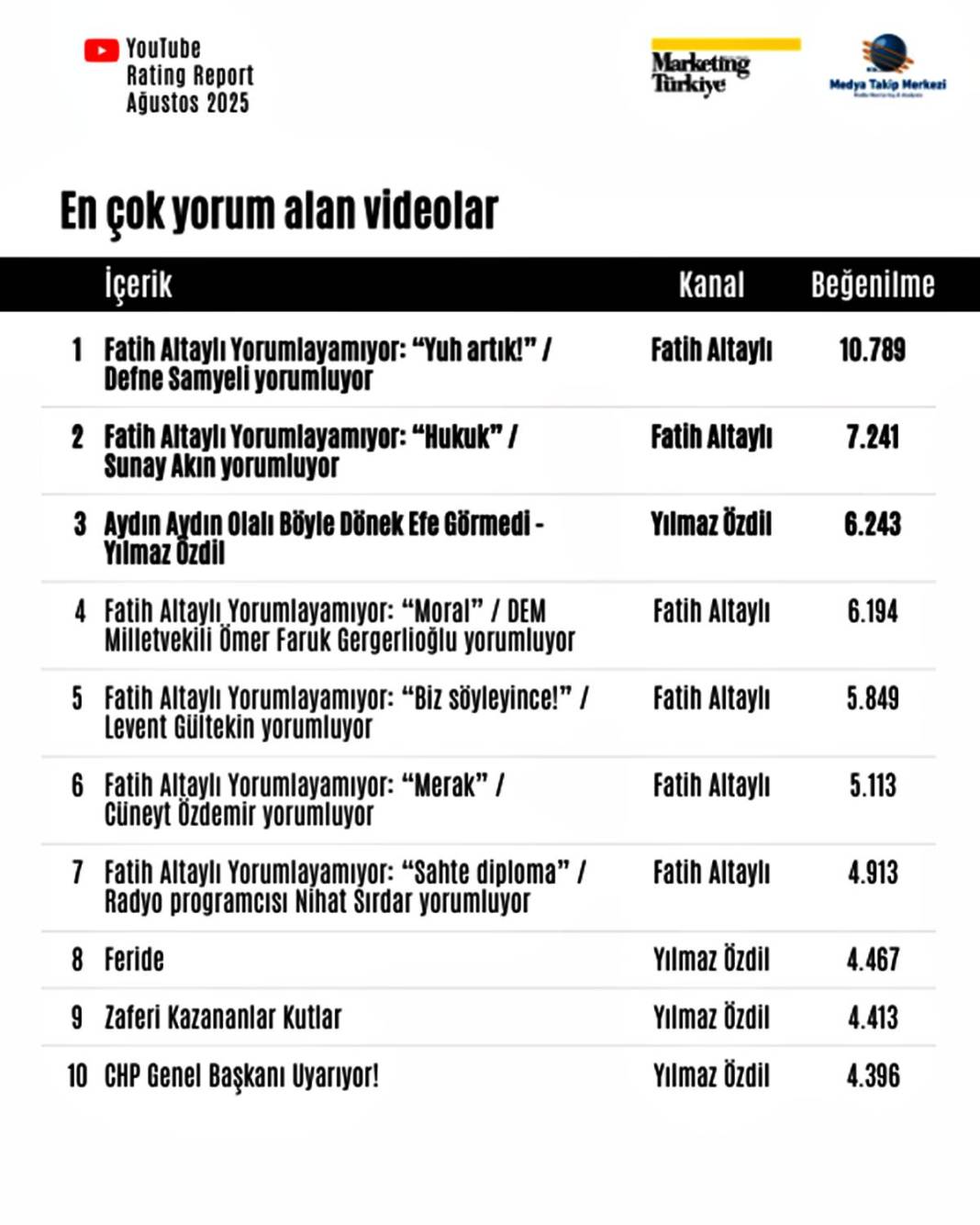 Bu listeyi görmelisin! Türkiye'nin en popüler gazetecileri kimler? 13